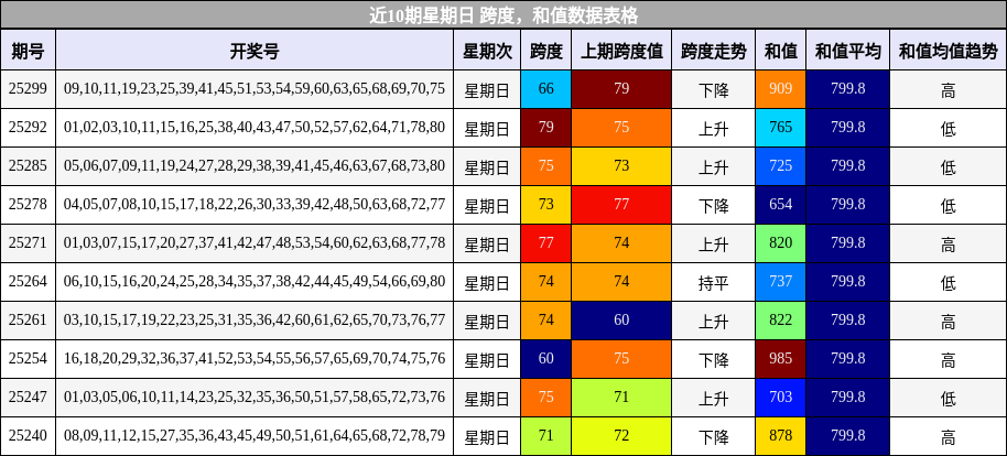 跨度分析，和值分析