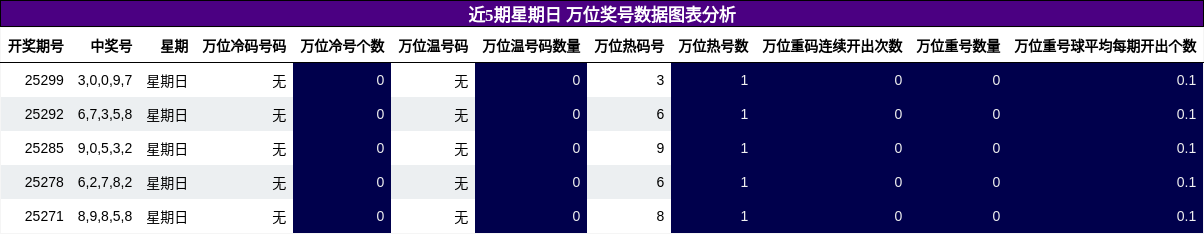 万位奖号分析