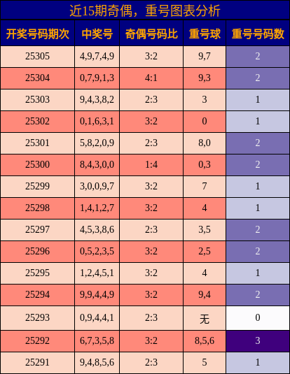 奇偶分析，重号分析