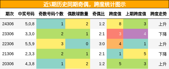 奇偶分析，跨度分析