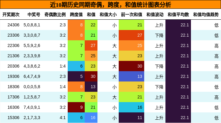 奇偶分析，跨度分析，和值分析