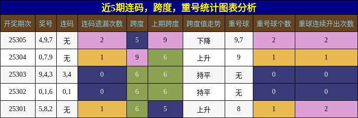 连码分析，跨度分析，重号分析