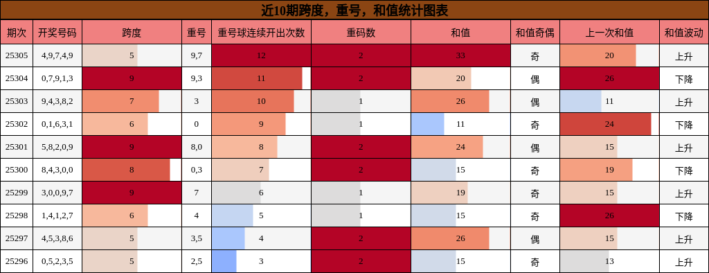 跨度分析，重号分析，和值分析