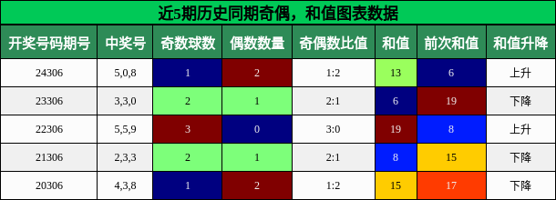 奇偶分析，和值分析