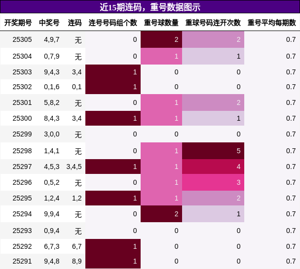 连码分析，重号分析