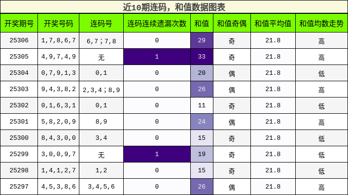 连码分析，和值分析