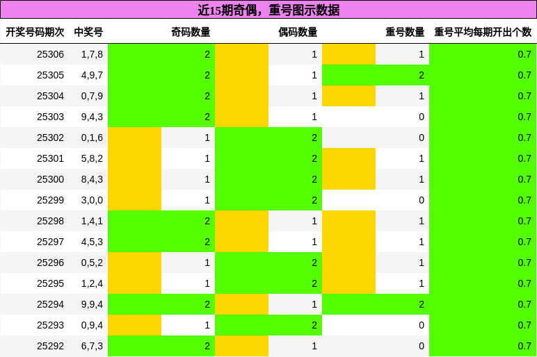 奇偶分析，重号分析