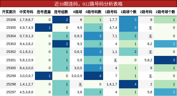 连码分析，012路号码分析