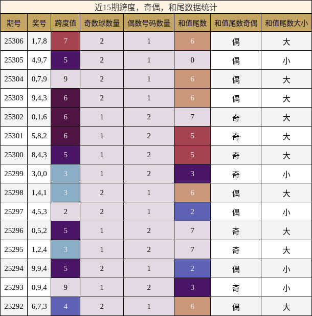 跨度分析，奇偶分析，和尾分析