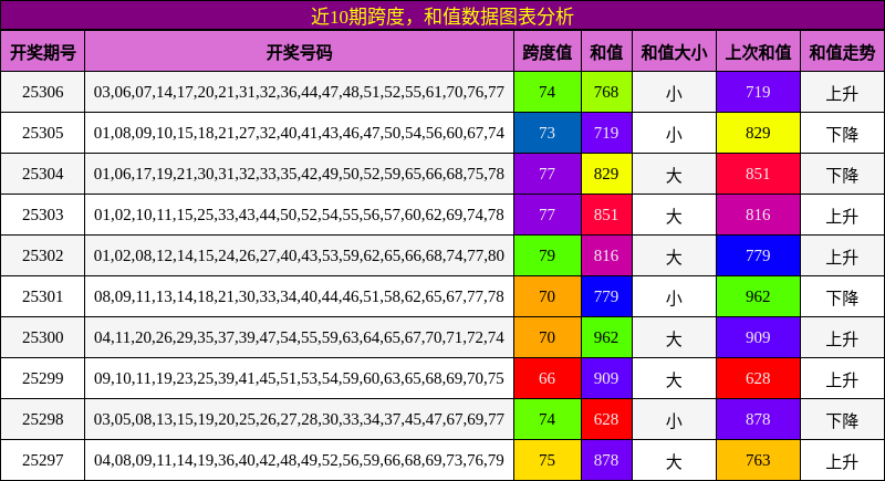 跨度分析，和值分析