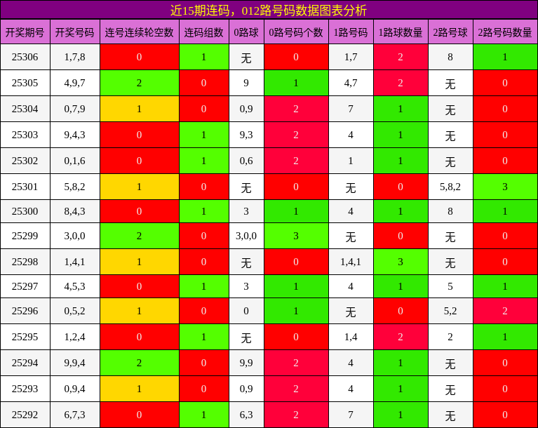 连码分析，012路号码分析