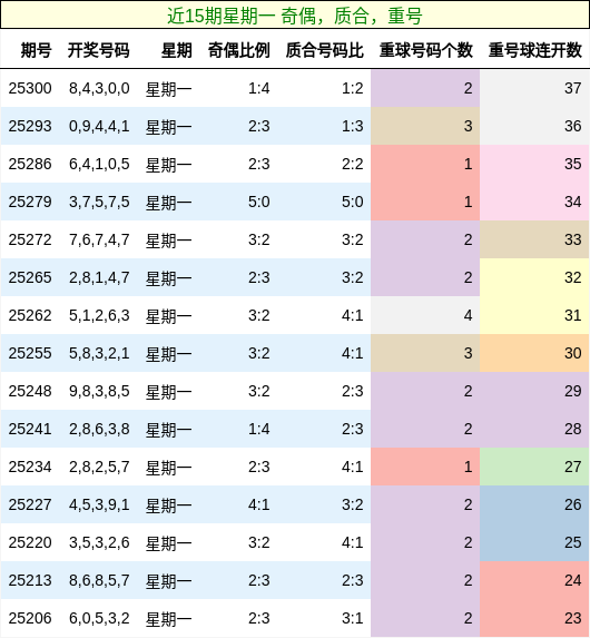 奇偶分析，质合分析，重号分析
