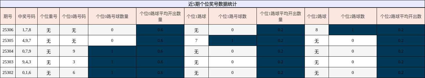 个位奖号分析