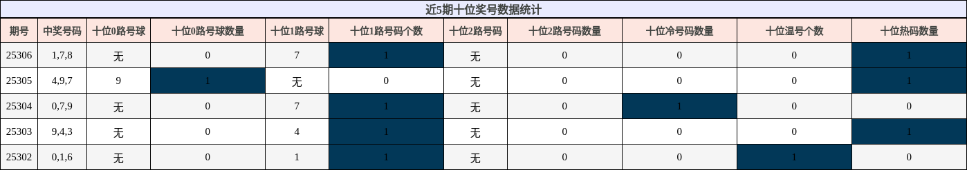 十位奖号分析