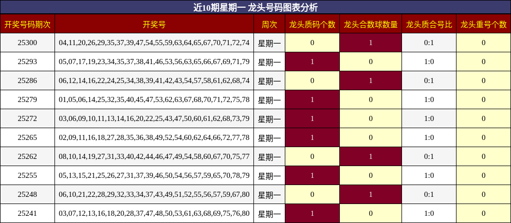 龙头号码分析