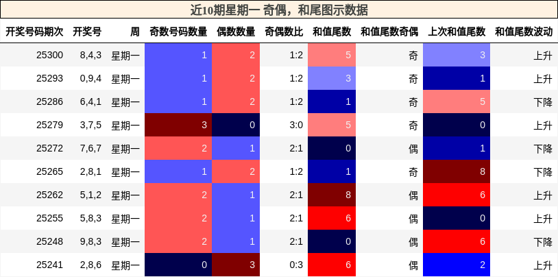 奇偶分析，和尾分析
