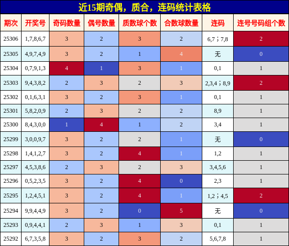 奇偶分析，质合分析，连码分析