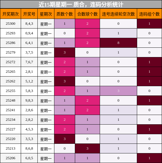 质合分析，连码分析