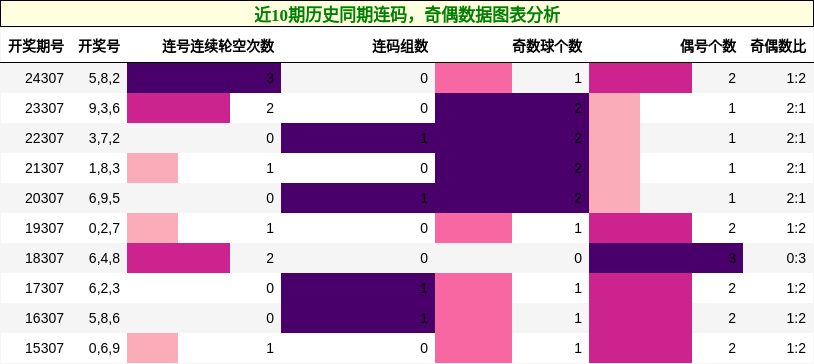 连码分析，奇偶分析