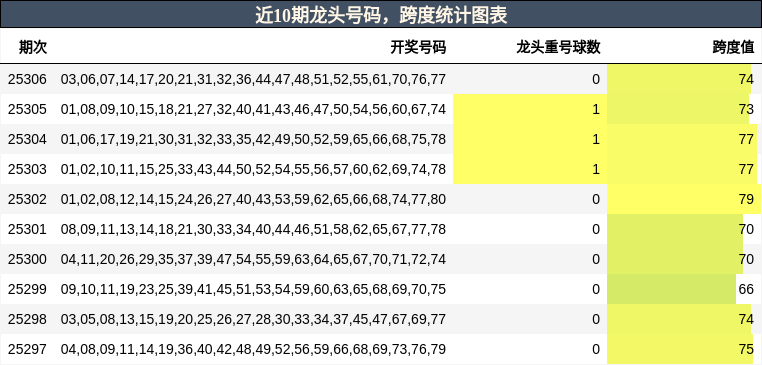 龙头号码分析，跨度分析