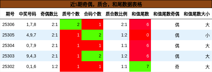奇偶分析，质合分析，和尾分析