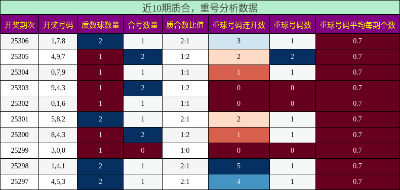 质合分析，重号分析