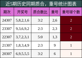 质合分析，重号分析