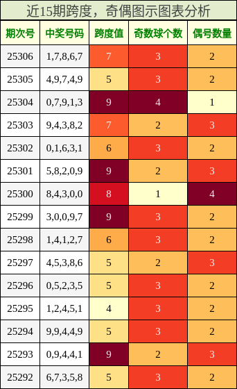 跨度分析，奇偶分析
