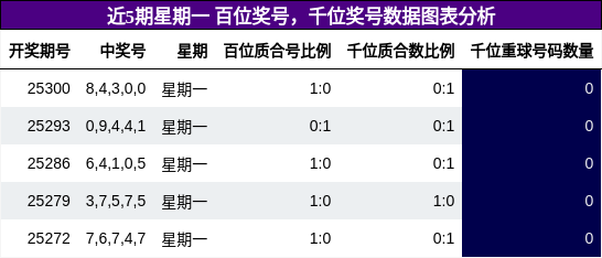 百位奖号分析，千位奖号分析