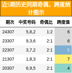 奇偶分析，跨度分析
