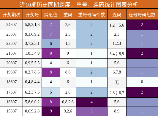 跨度分析，重号分析，连码分析