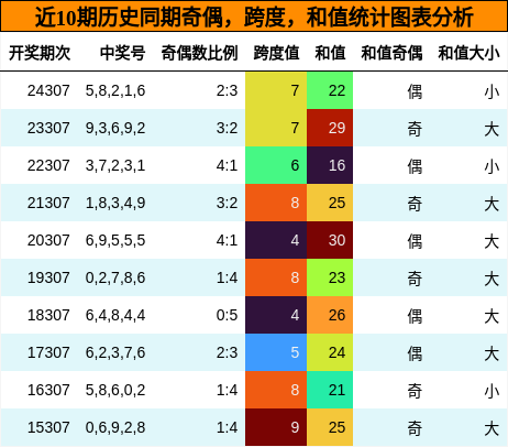 奇偶分析，跨度分析，和值分析