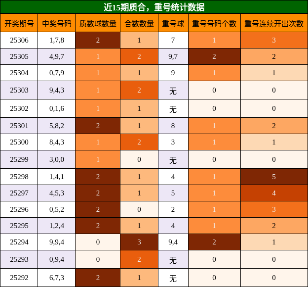 质合分析，重号分析