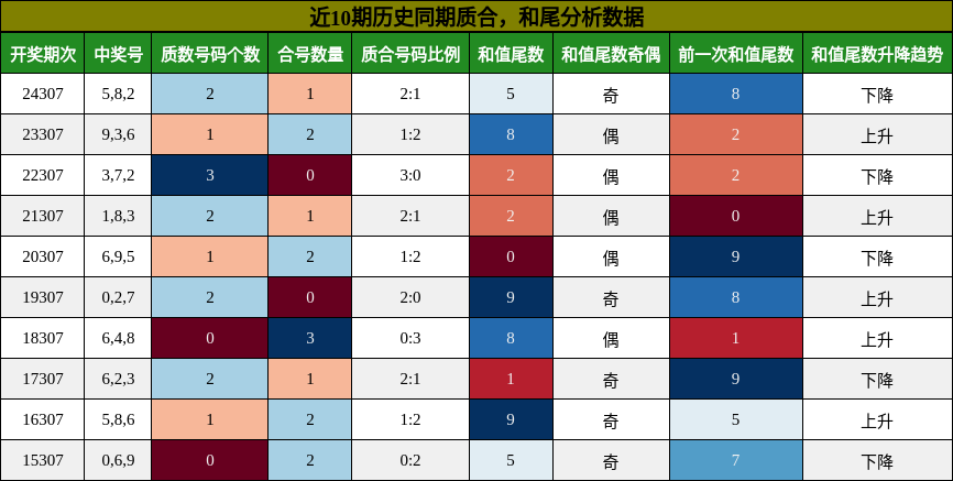 质合分析，和尾分析