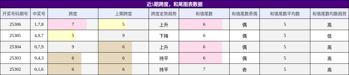 跨度分析，和尾分析