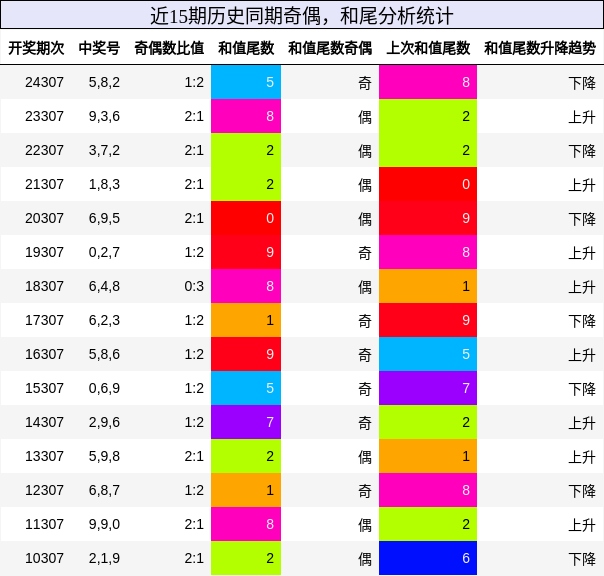奇偶分析，和尾分析