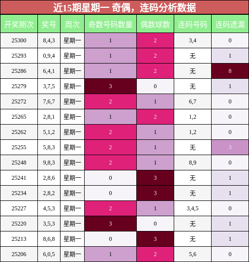 奇偶分析，连码分析