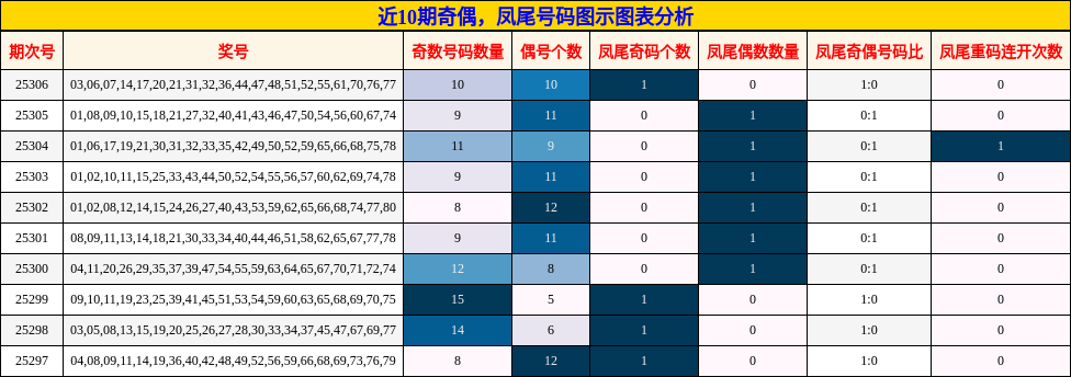 奇偶分析，凤尾号码分析