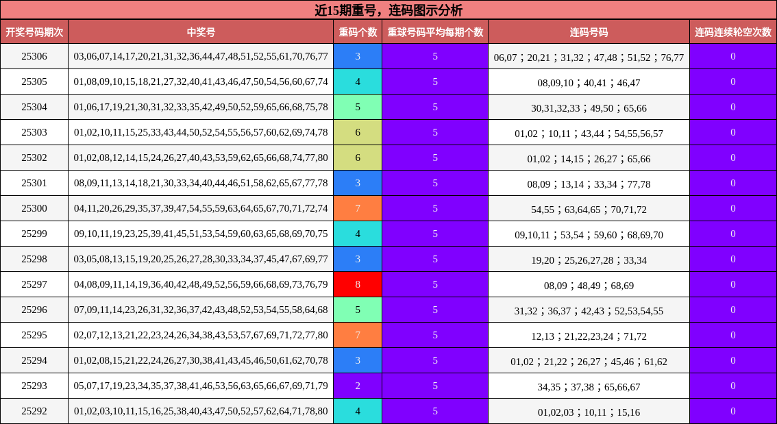 重号分析，连码分析