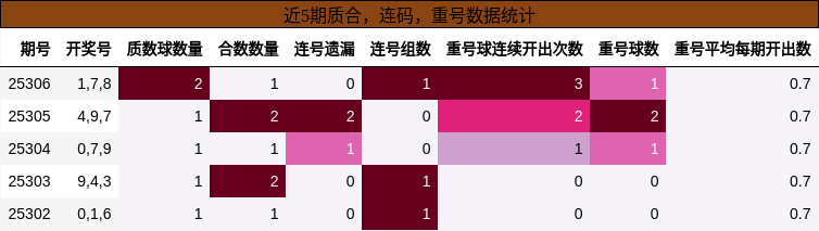 质合分析，连码分析，重号分析
