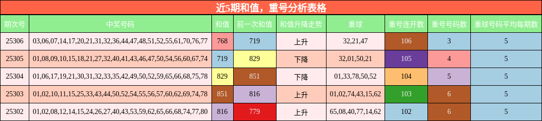 和值分析，重号分析