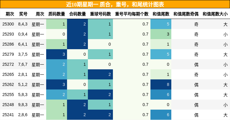 质合分析，重号分析，和尾分析