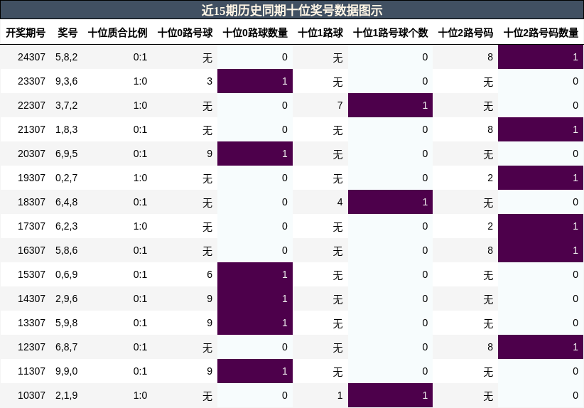 十位奖号分析