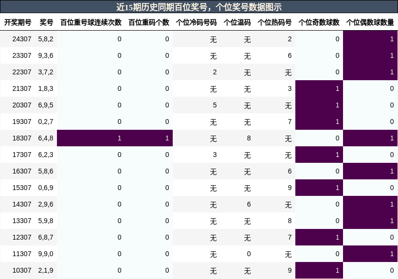百位奖号分析，个位奖号分析