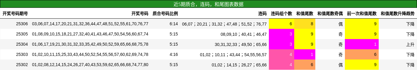 质合分析，连码分析，和尾分析