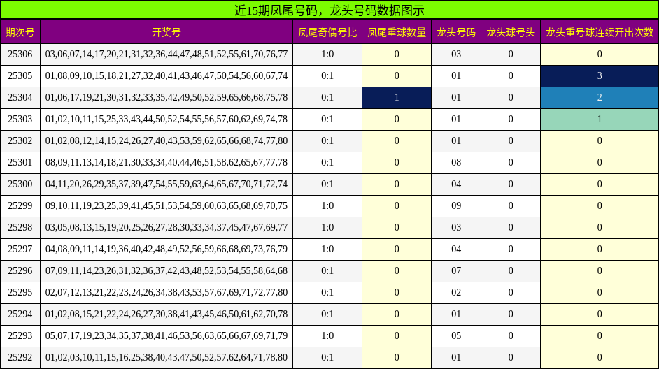 凤尾号码分析，龙头号码分析