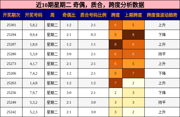 奇偶分析，质合分析，跨度分析