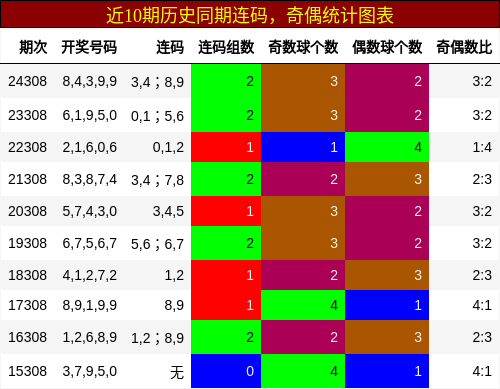 连码分析，奇偶分析