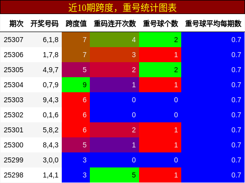 跨度分析，重号分析