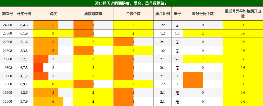 跨度分析，质合分析，重号分析